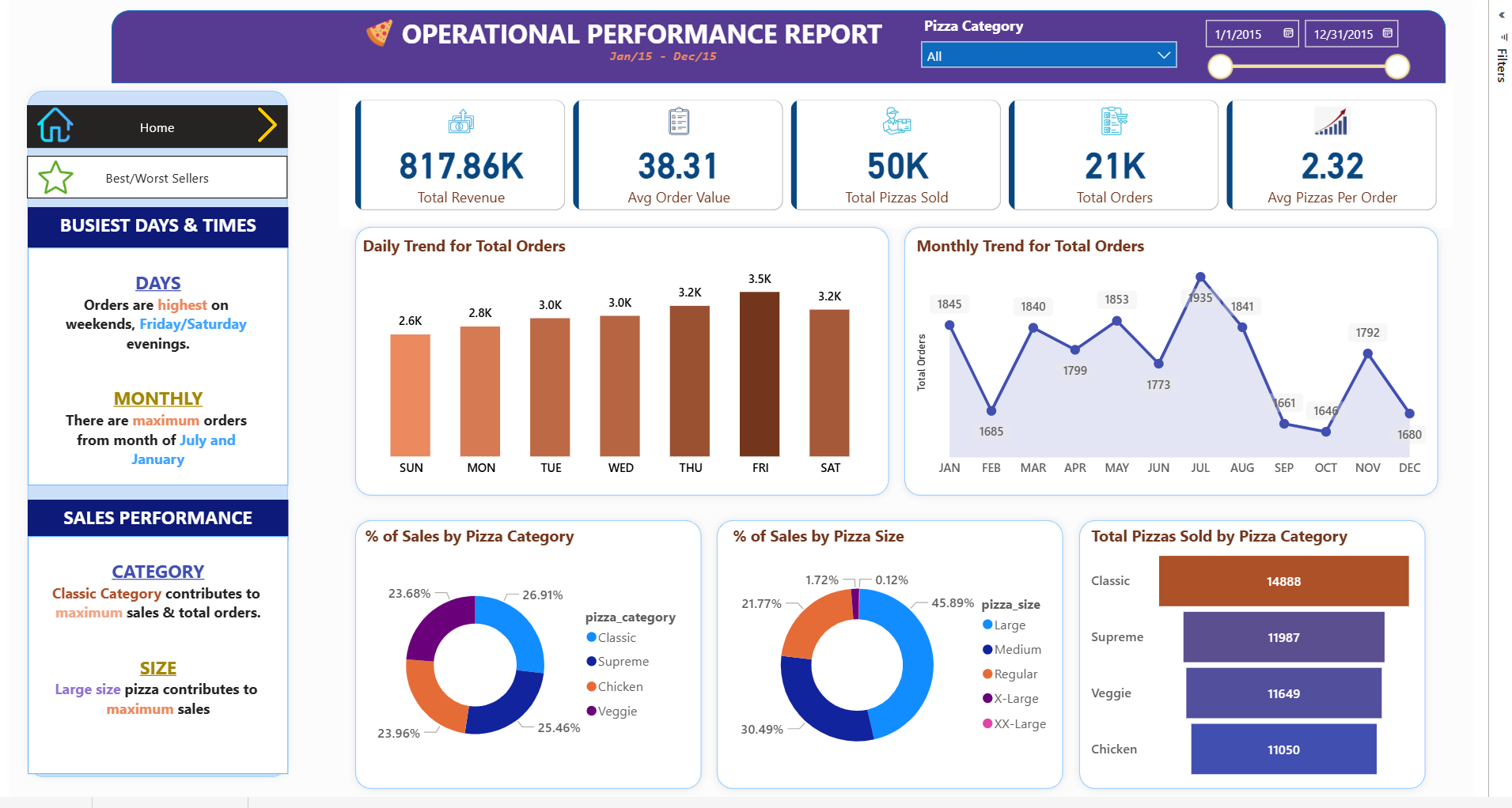 Operational Sales Analytics Dashboard cover